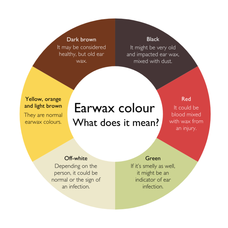 An infographic about ear wax colours and their meaning.